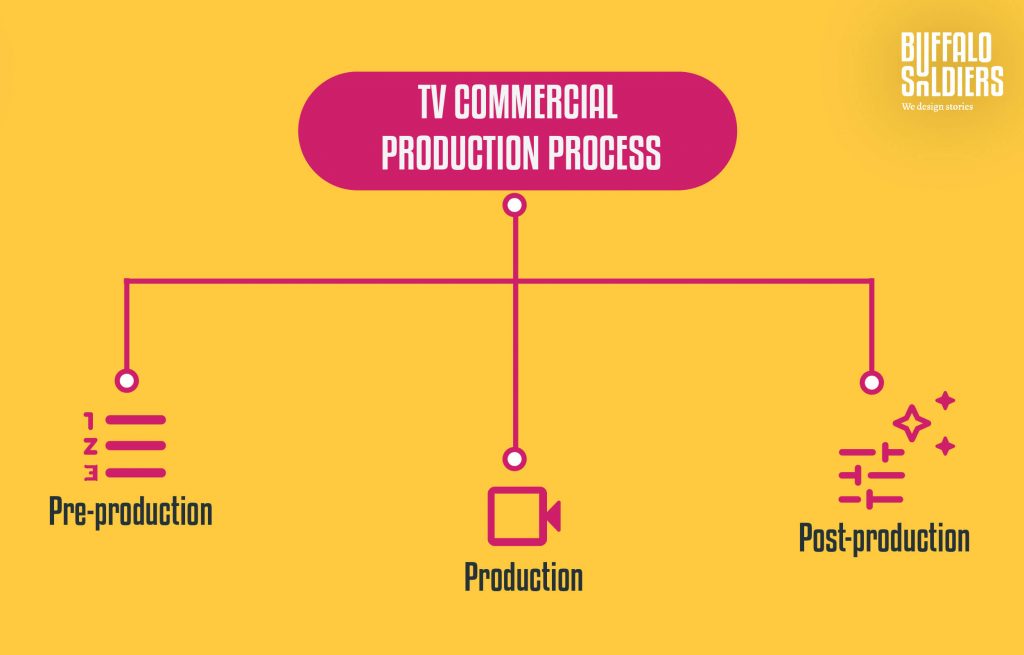Processus de production TVC