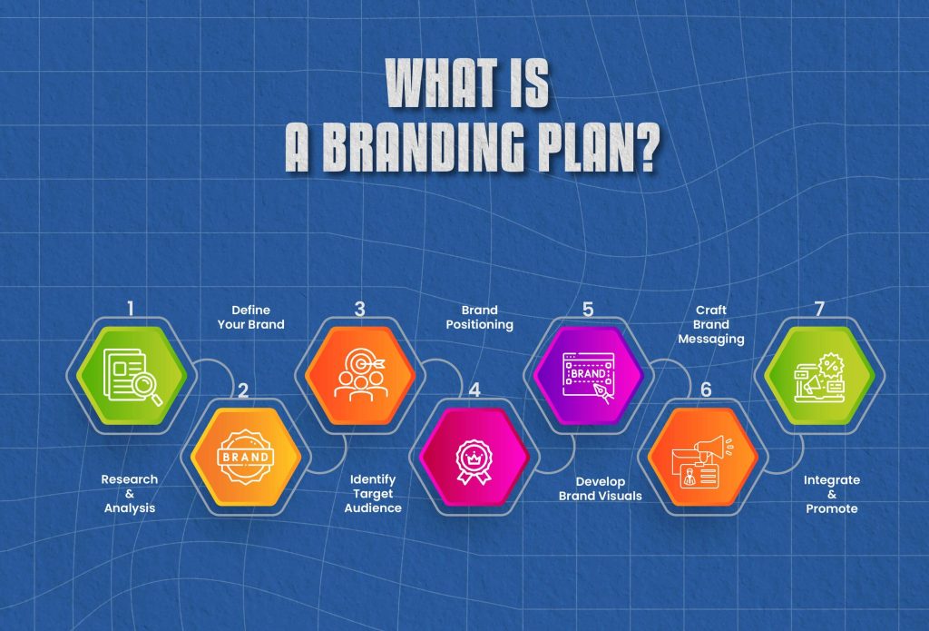 Ce este un plan de branding